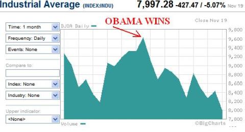 stock market drops when obama speaks
