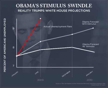 obama crash stock market effect on economy